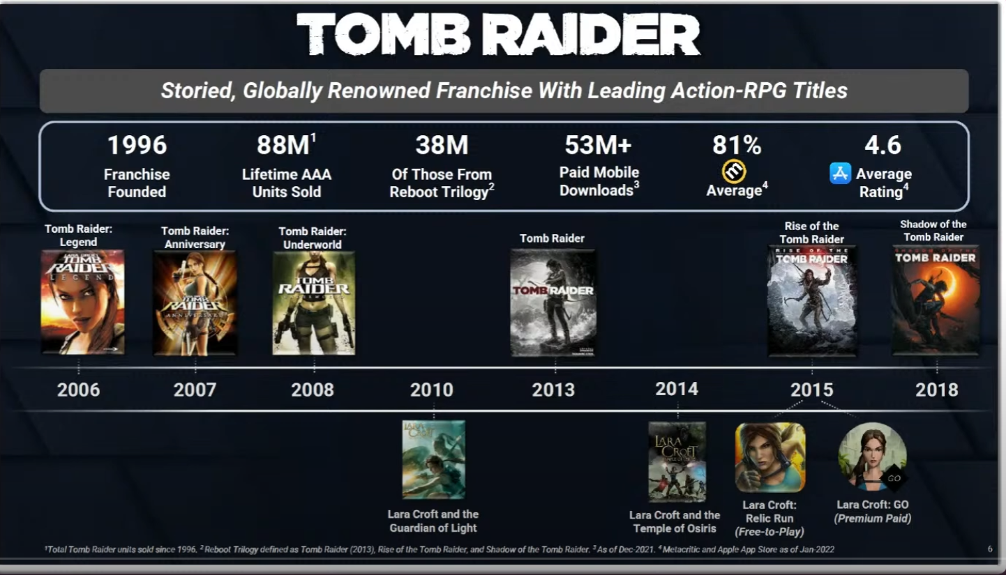 Lifetime Sales Game Tomb Raider Diungkap Oleh Embracer Group