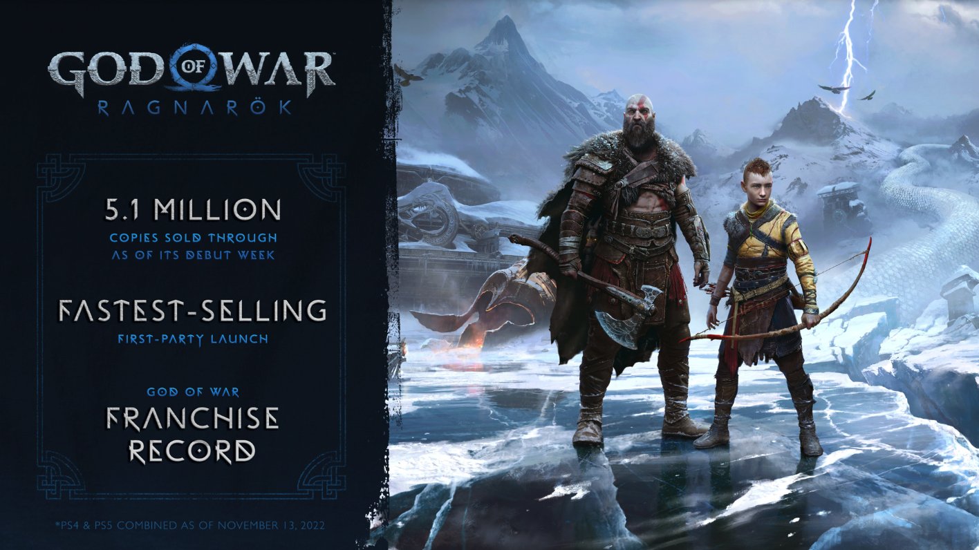 God of War: Ragnarok Merupakan Game First-Party Dengan Penjualan Tercepat Dalam Sejarah PlayStation